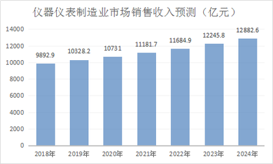 中國(guó)儀器儀表行業(yè)分析及產(chǎn)業(yè)銷售收入預(yù)測(cè)到2020年達(dá)10731億元