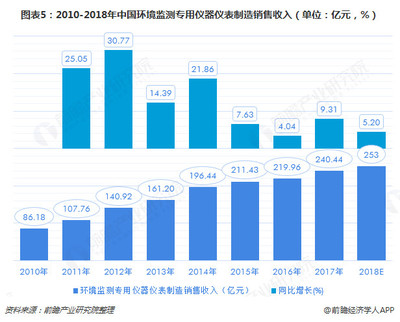 2018中國(guó)環(huán)保設(shè)備市場(chǎng)現(xiàn)狀及發(fā)展趨勢(shì)分析 2020年產(chǎn)值將達(dá)到10000億元